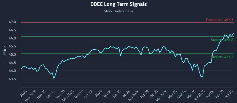 DDEC Long Term Analysis for April 24 2026