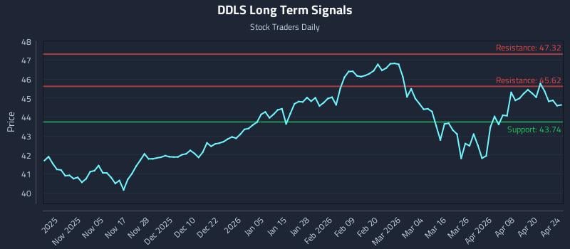 DDLS Long Term Analysis for April 24 2026