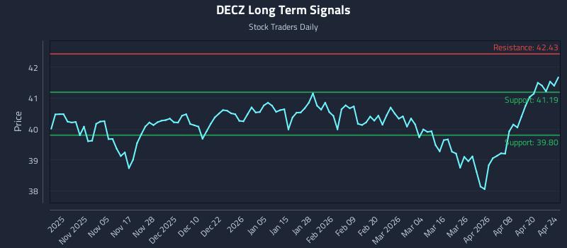 DECZ Long Term Analysis for April 24 2026