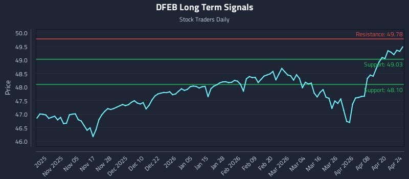 DFEB Long Term Analysis for April 24 2026