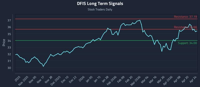 DFIS Long Term Analysis for April 24 2026