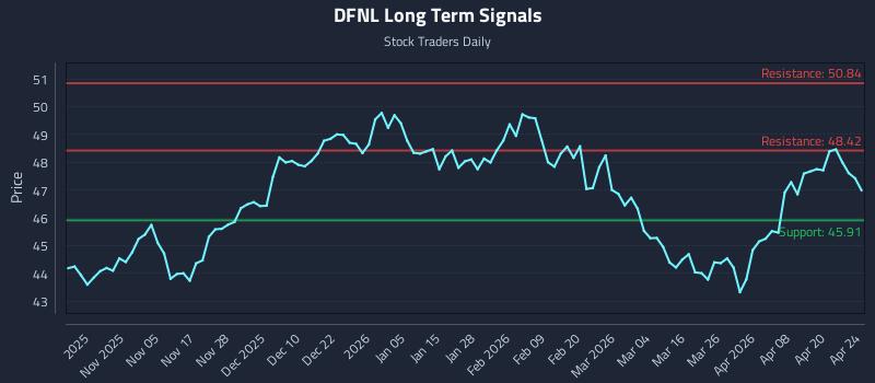 DFNL Long Term Analysis for April 24 2026