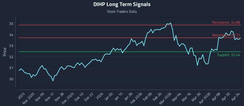 DIHP Long Term Analysis for April 24 2026