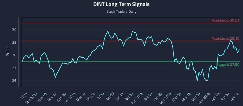 DINT Long Term Analysis for April 24 2026