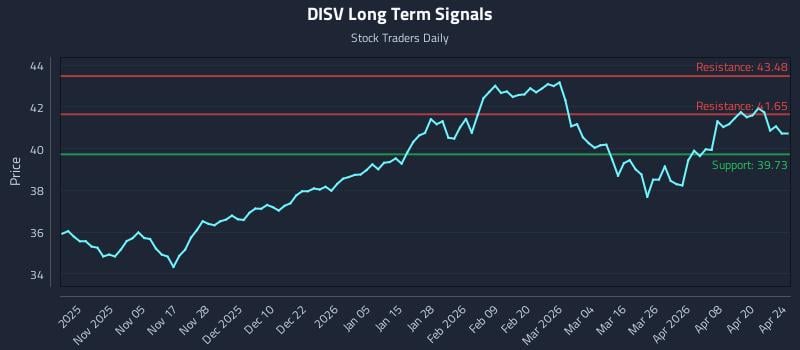 DISV Long Term Analysis for April 24 2026
