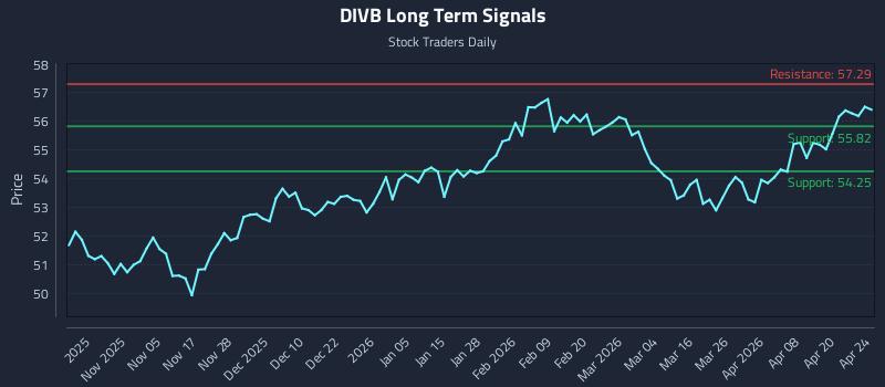 DIVB Long Term Analysis for April 24 2026