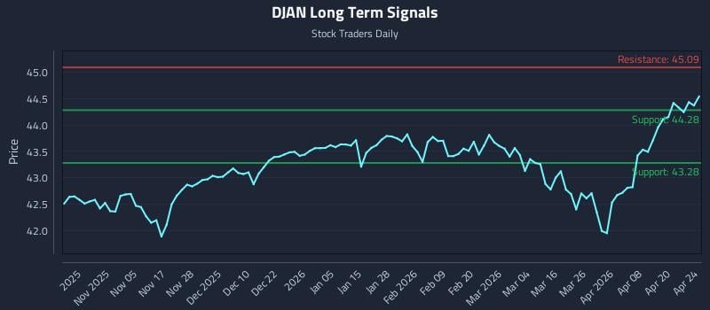 DJAN Long Term Analysis for April 24 2026