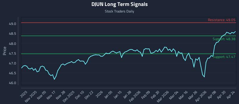 DJUN Long Term Analysis for April 24 2026