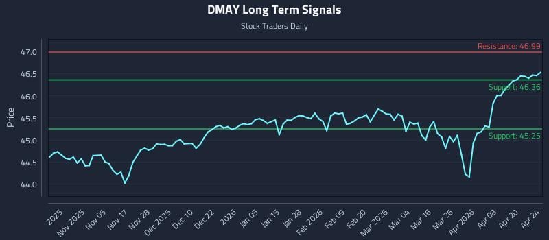 DMAY Long Term Analysis for April 24 2026