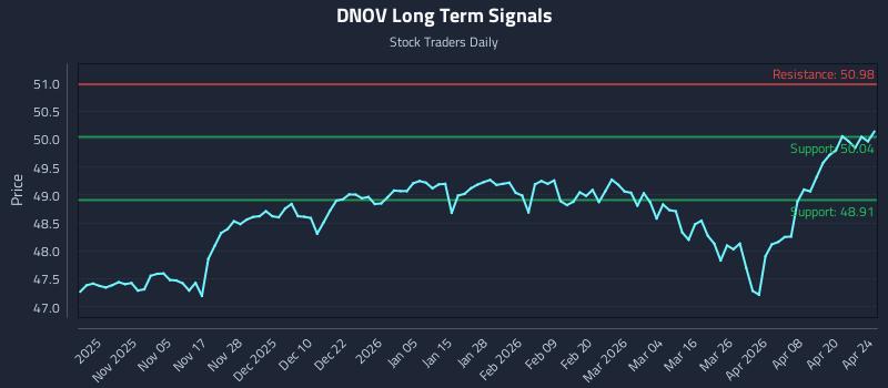 DNOV Long Term Analysis for April 24 2026