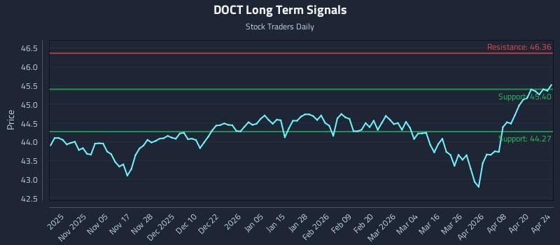 DOCT Long Term Analysis for April 24 2026