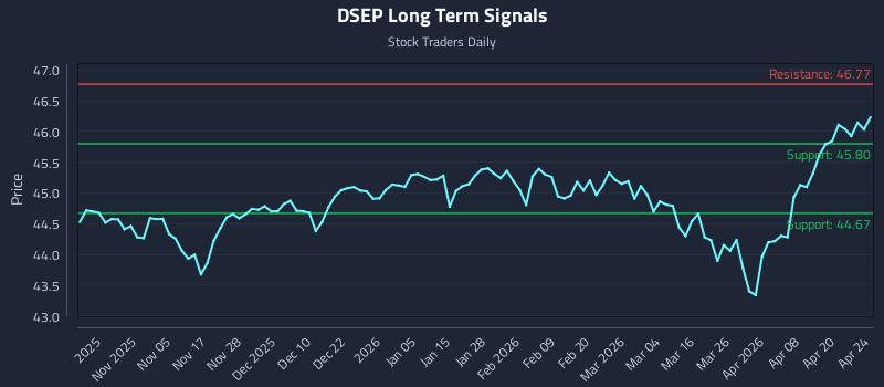 DSEP Long Term Analysis for April 24 2026
