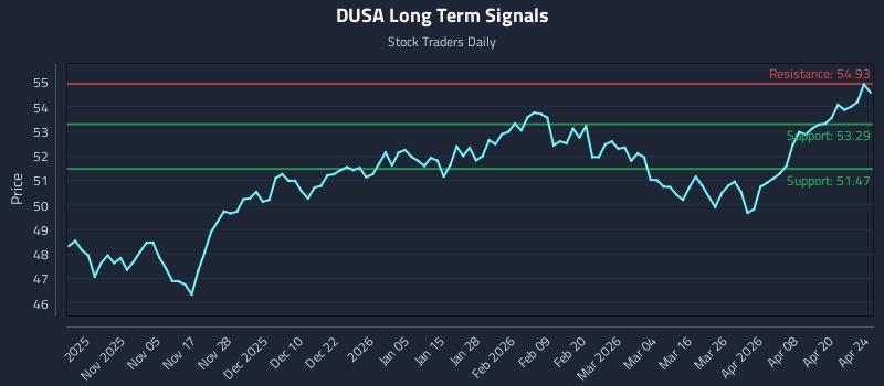 DUSA Long Term Analysis for April 24 2026