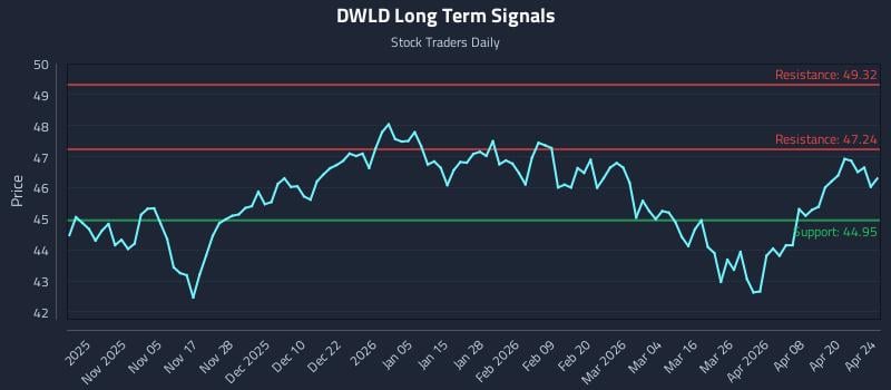 DWLD Long Term Analysis for April 24 2026
