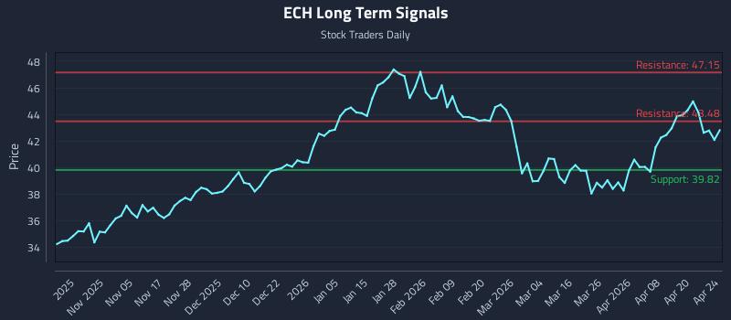 ECH Long Term Analysis for April 24 2026 ECH Long Term Analysis for April 24 2026