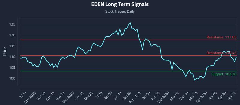 EDEN Long Term Analysis for April 24 2026