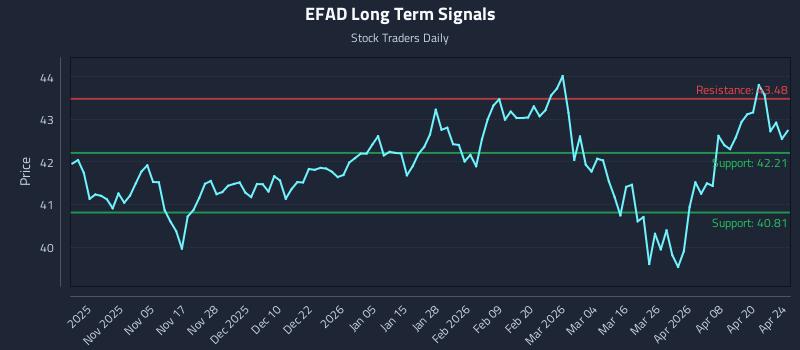 EFAD Long Term Analysis for April 24 2026