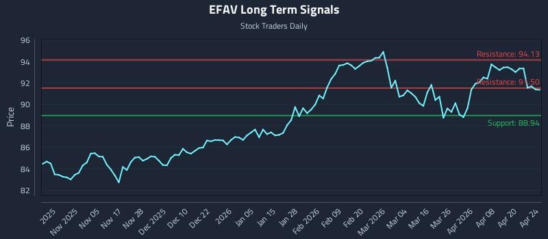EFAV Long Term Analysis for April 24 2026