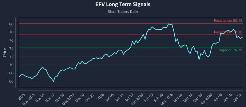 EFV Long Term Analysis for April 24 2026