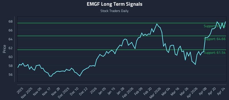 EMGF Long Term Analysis for April 24 2026