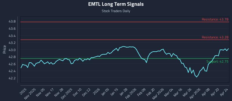 EMTL Long Term Analysis for April 24 2026