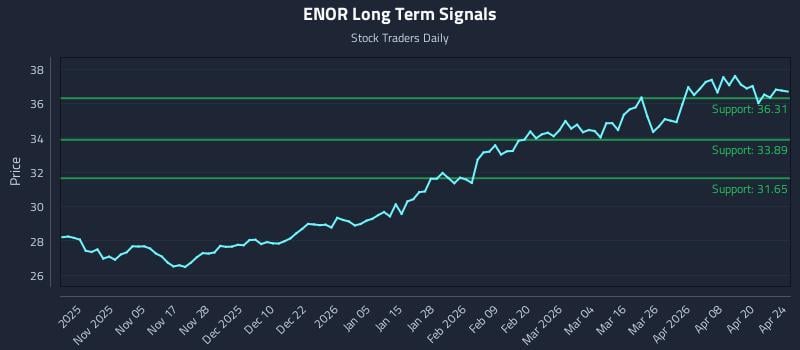 ENOR Long Term Analysis for April 24 2026