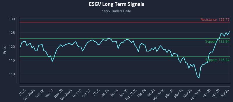 ESGV Long Term Analysis for April 24 2026