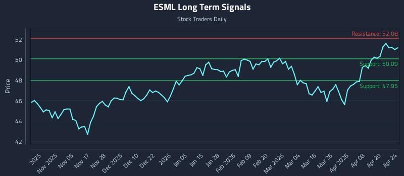 ESML Long Term Analysis for April 24 2026