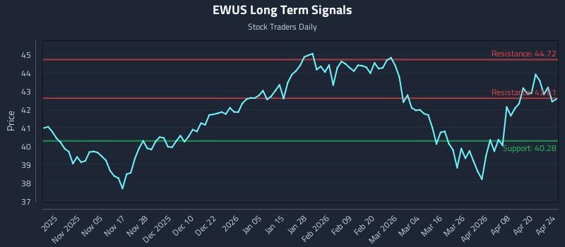 EWUS Long Term Analysis for April 24 2026