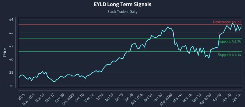 EYLD Long Term Analysis for April 24 2026