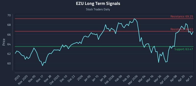 EZU Long Term Analysis for April 24 2026