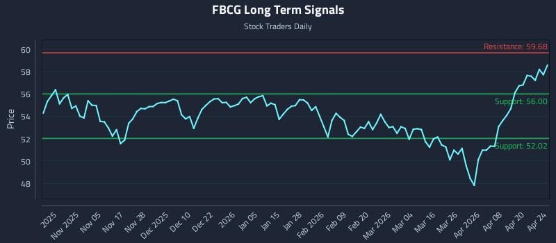 FBCG Long Term Analysis for April 24 2026