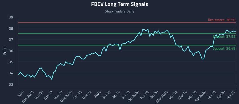 FBCV Long Term Analysis for April 24 2026