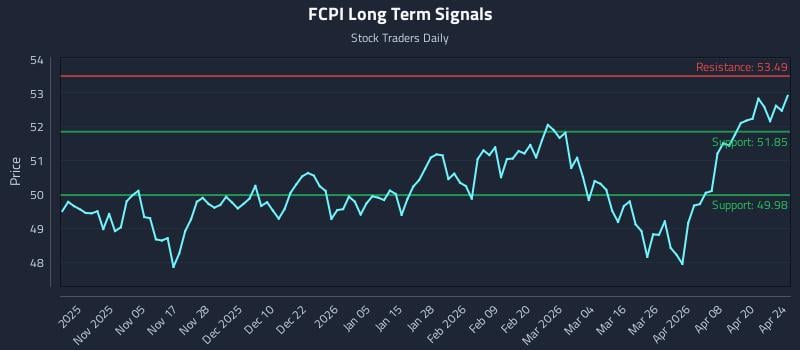 FCPI Long Term Analysis for April 24 2026