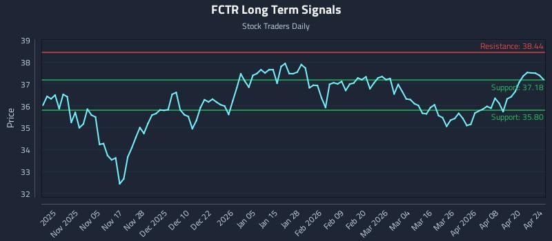 FCTR Long Term Analysis for April 24 2026