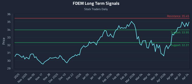 FDEM Long Term Analysis for April 24 2026