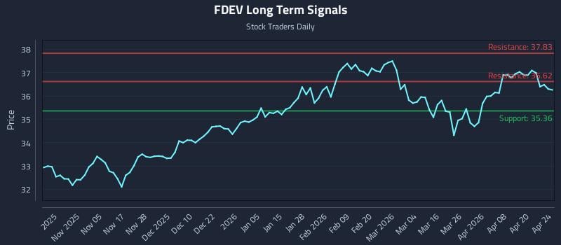 FDEV Long Term Analysis for April 24 2026