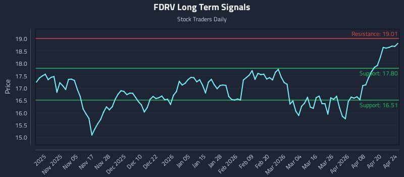 FDRV Long Term Analysis for April 24 2026