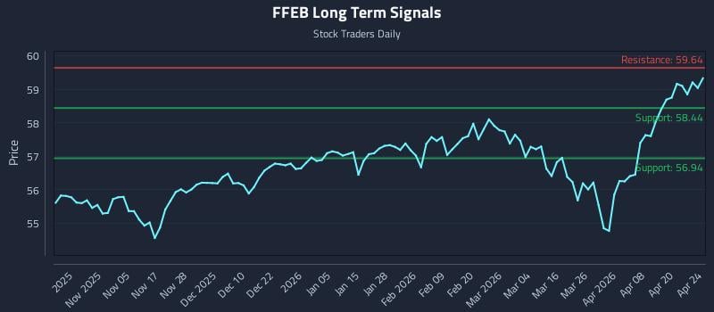 FFEB Long Term Analysis for April 24 2026