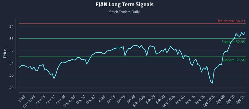 FJAN Long Term Analysis for April 24 2026