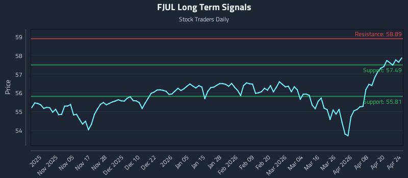 FJUL Long Term Analysis for April 24 2026 FJUL Long Term Analysis for April 24 2026