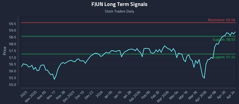 FJUN Long Term Analysis for April 24 2026