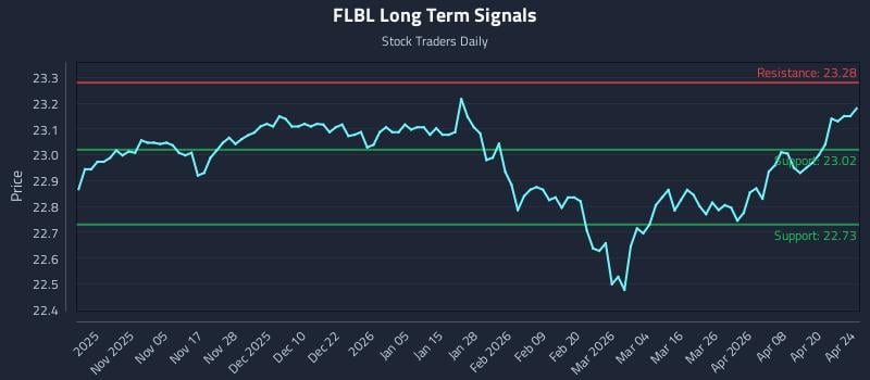 FLBL Long Term Analysis for April 24 2026