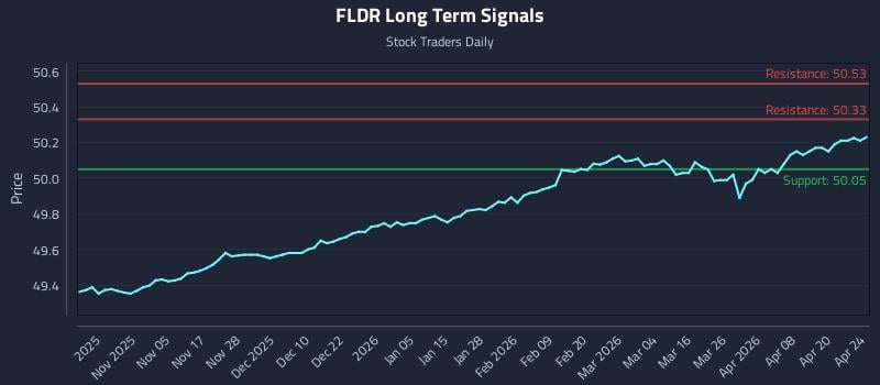 FLDR Long Term Analysis for April 24 2026
