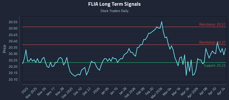 FLIA Long Term Analysis for April 24 2026