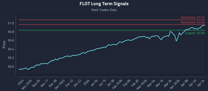FLOT Long Term Analysis for April 24 2026