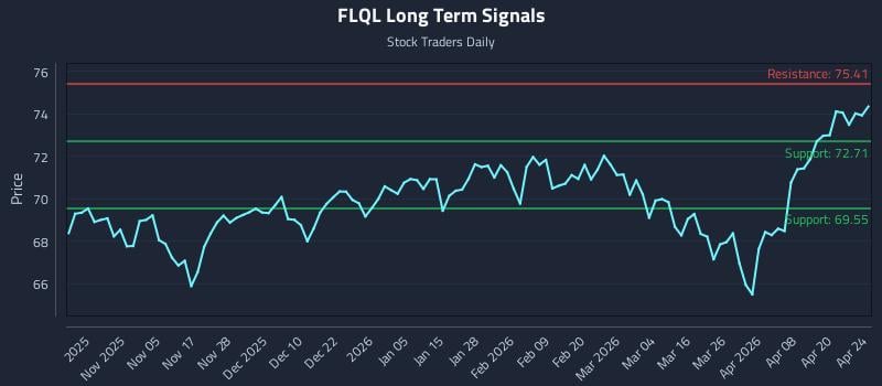 FLQL Long Term Analysis for April 24 2026
