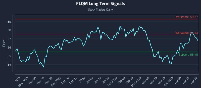 FLQM Long Term Analysis for April 24 2026