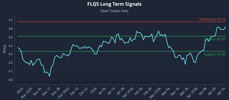 FLQS Long Term Analysis for April 24 2026