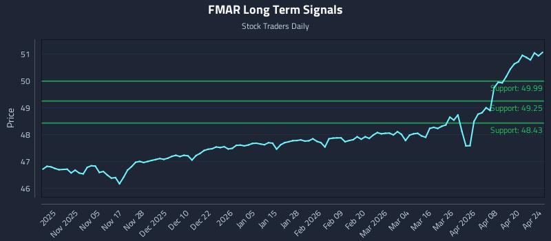 FMAR Long Term Analysis for April 24 2026